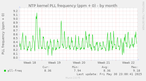NTP kernel PLL frequency (ppm + 0)