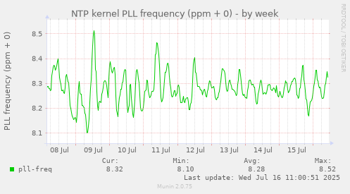 NTP kernel PLL frequency (ppm + 0)