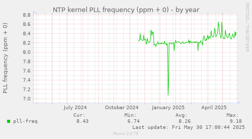 NTP kernel PLL frequency (ppm + 0)