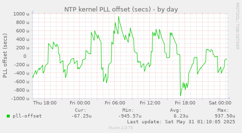 NTP kernel PLL offset (secs)