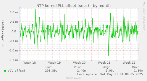 NTP kernel PLL offset (secs)