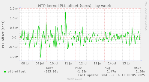 NTP kernel PLL offset (secs)