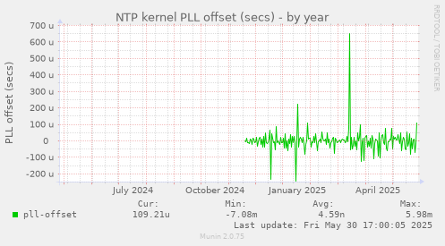 NTP kernel PLL offset (secs)