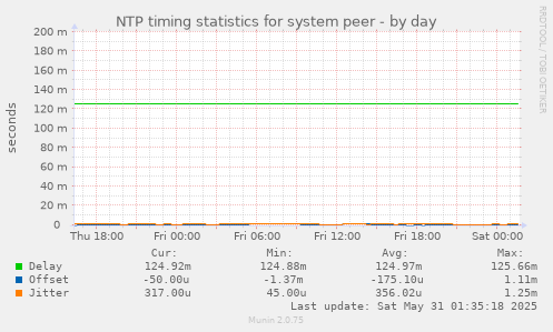 NTP timing statistics for system peer
