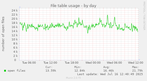File table usage