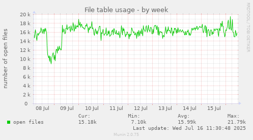 File table usage