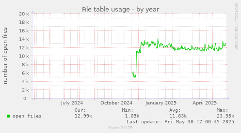 File table usage