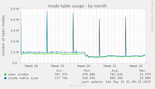 Inode table usage