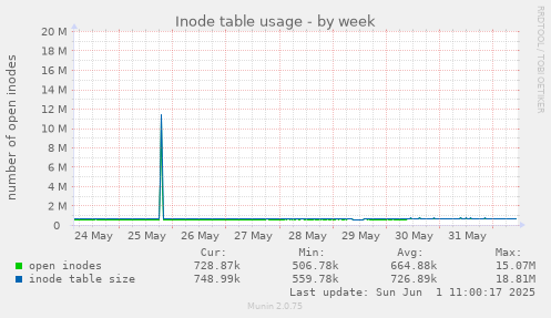 weekly graph