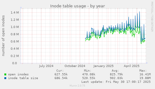 Inode table usage