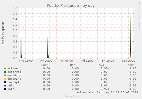 Postfix Mailqueue