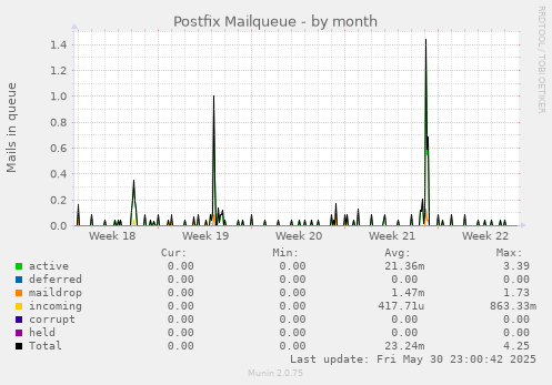 Postfix Mailqueue