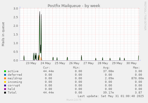 Postfix Mailqueue