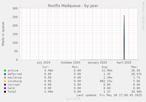Postfix Mailqueue