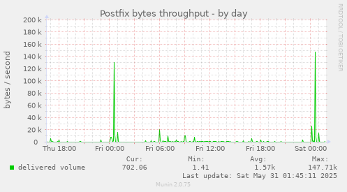 Postfix bytes throughput