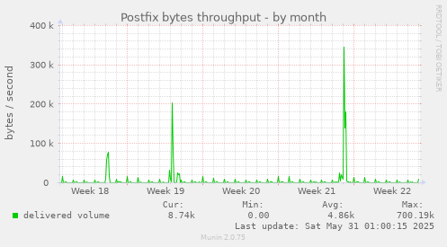 Postfix bytes throughput