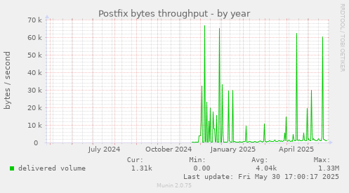 Postfix bytes throughput
