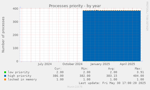 Processes priority