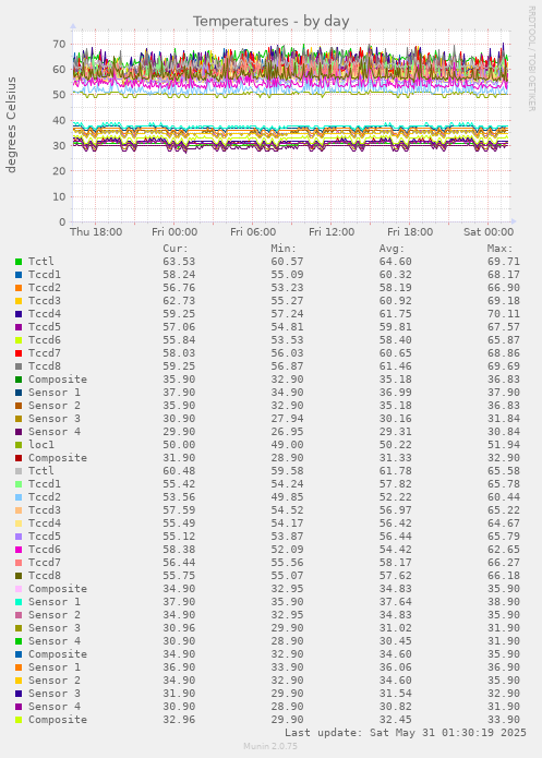 Temperatures