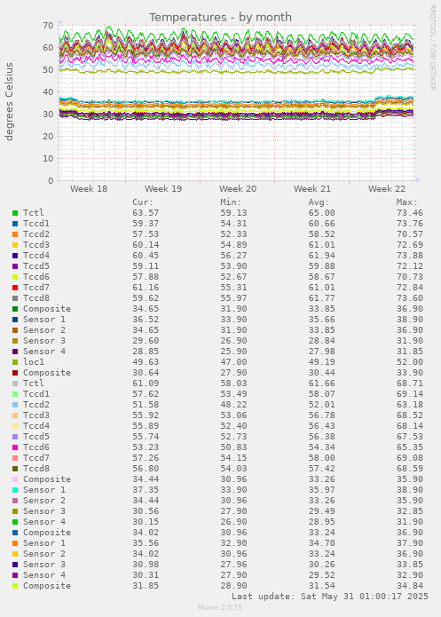 Temperatures
