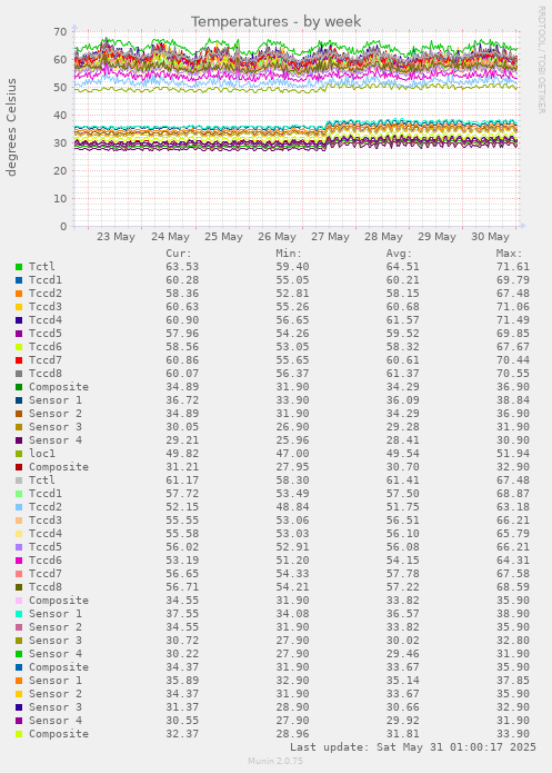 Temperatures
