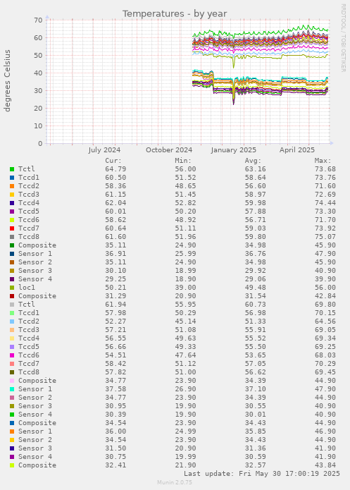 Temperatures