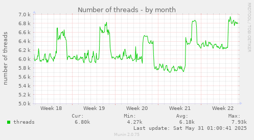 Number of threads