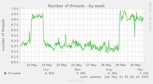 Number of threads