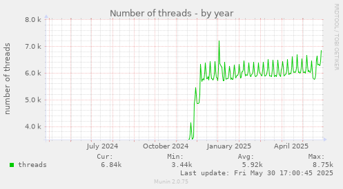 Number of threads