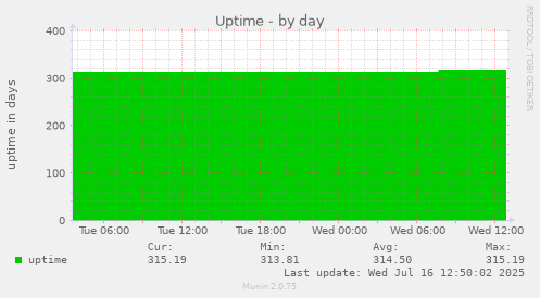 Uptime