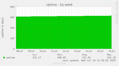 Uptime