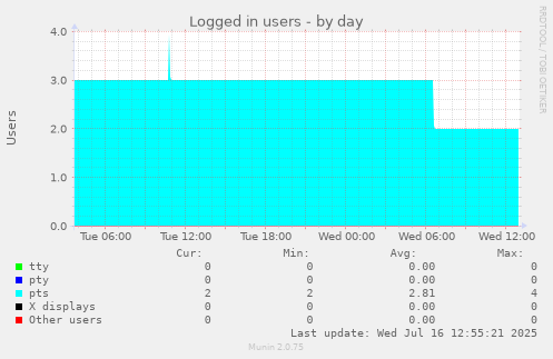 Logged in users