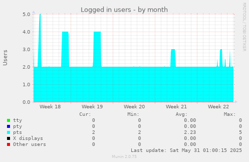 Logged in users