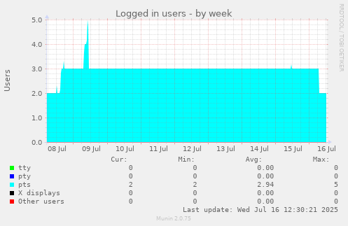 Logged in users