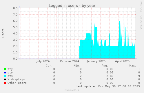 Logged in users