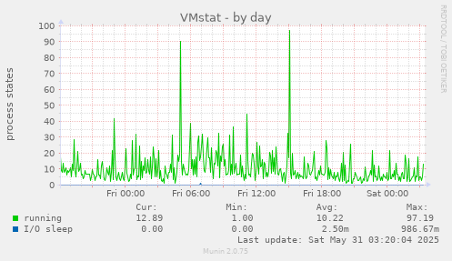 VMstat