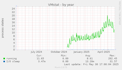 VMstat