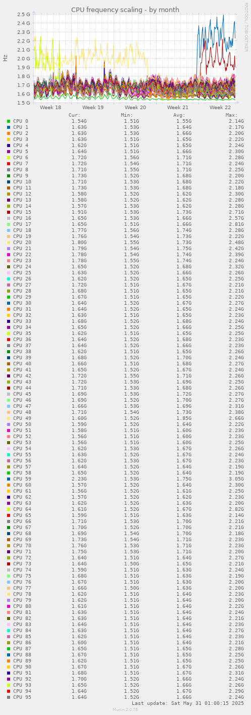 CPU frequency scaling