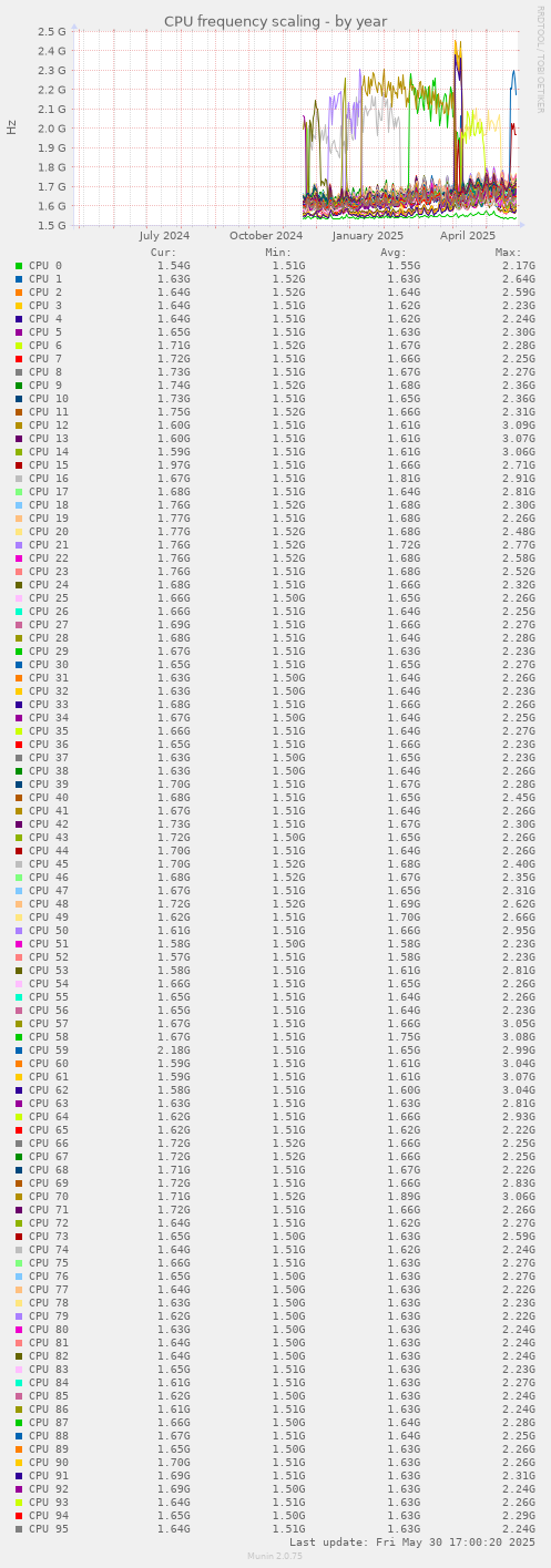 CPU frequency scaling