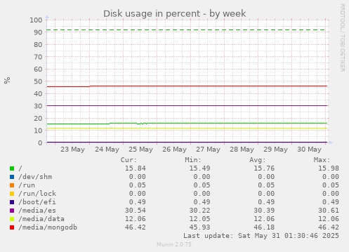 Disk usage in percent