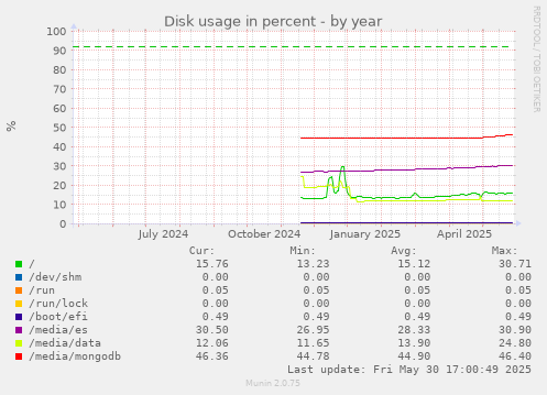 Disk usage in percent
