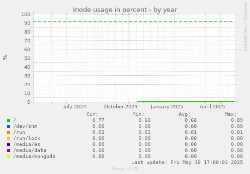 Inode usage in percent