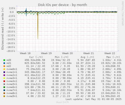Disk IOs per device