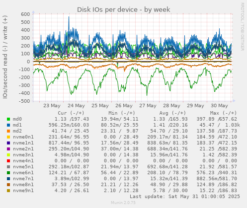 Disk IOs per device