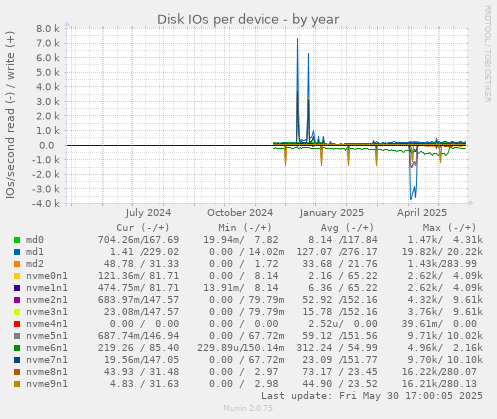 Disk IOs per device