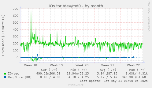 IOs for /dev/md0