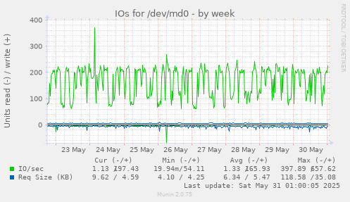 IOs for /dev/md0