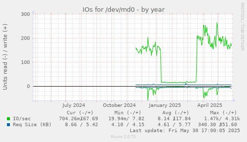 IOs for /dev/md0