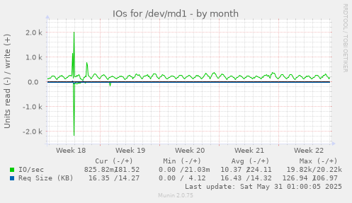 IOs for /dev/md1