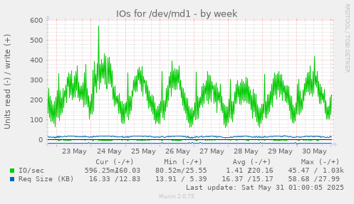 IOs for /dev/md1
